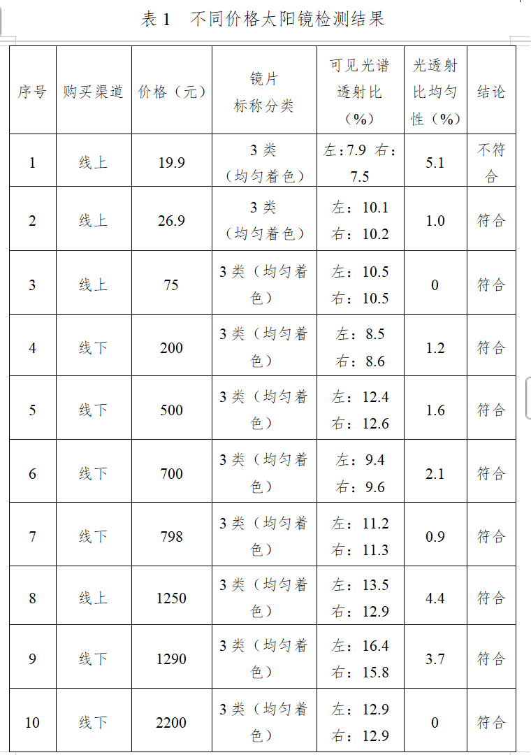 眼刚需！科学实验教你挑对太阳镜凯发K8国际科普中国 夏日护(图2)